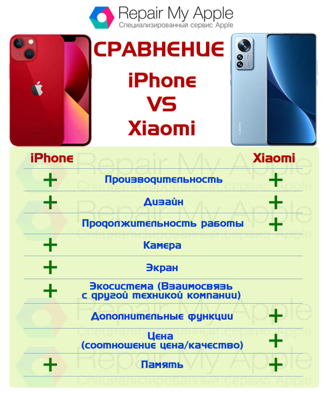 Сравнение iPhone и Honor