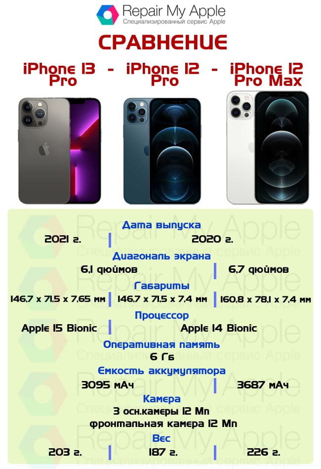 Сравнение iPhone 13 Pro, 12 Pro, 12 pro Max