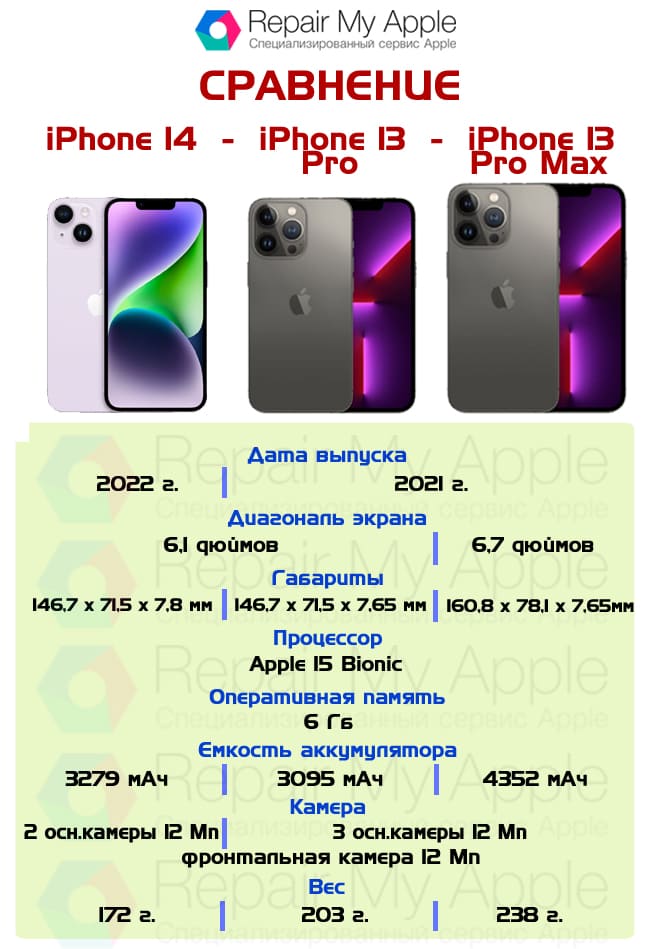 Сравнение iPhone 14 и 13 Pro Max