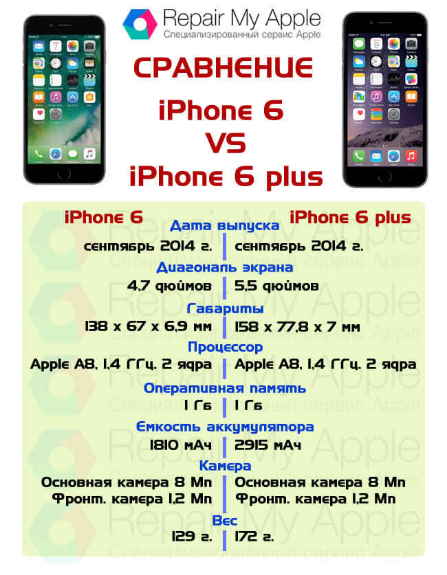 Сравнение iPhone 6 и 6 plus