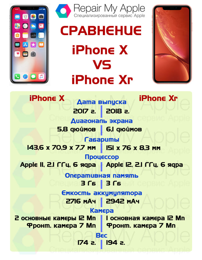 Сравнение iPhone X и Xr