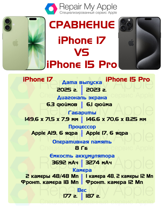 Сравнение iPhone 17 и 15 Pro