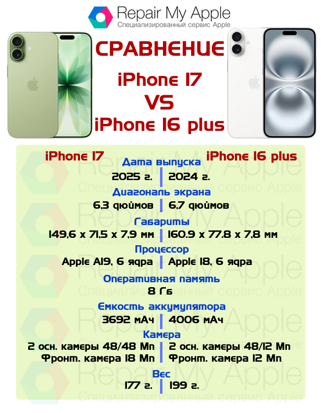 Сравнение iPhone 17 и 16 Plus
