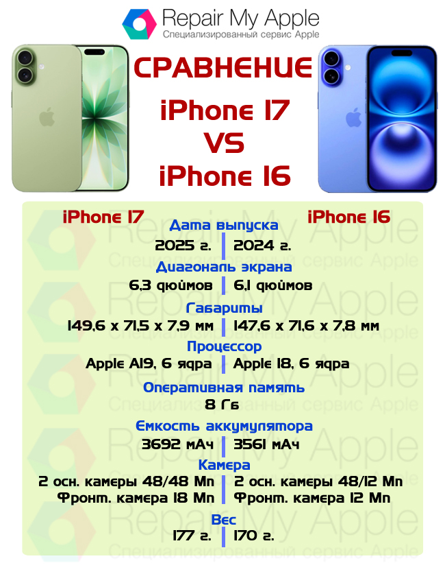 Сравнение iPhone 17 и 16