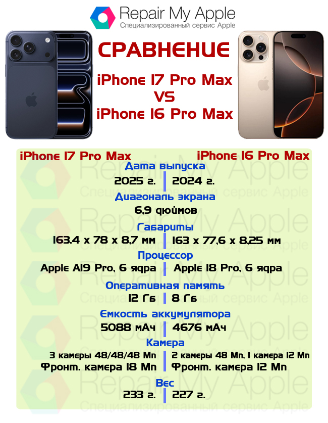 Сравнение iPhone 17 Pro Max и 16 Pro Max
