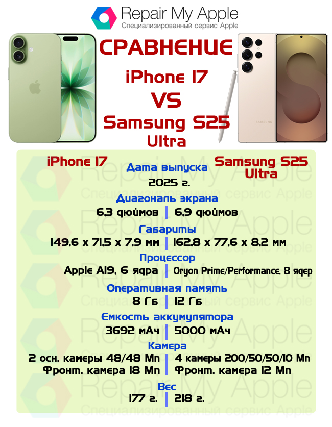 Сравнение iPhone 17 Samsung S25 Ultra