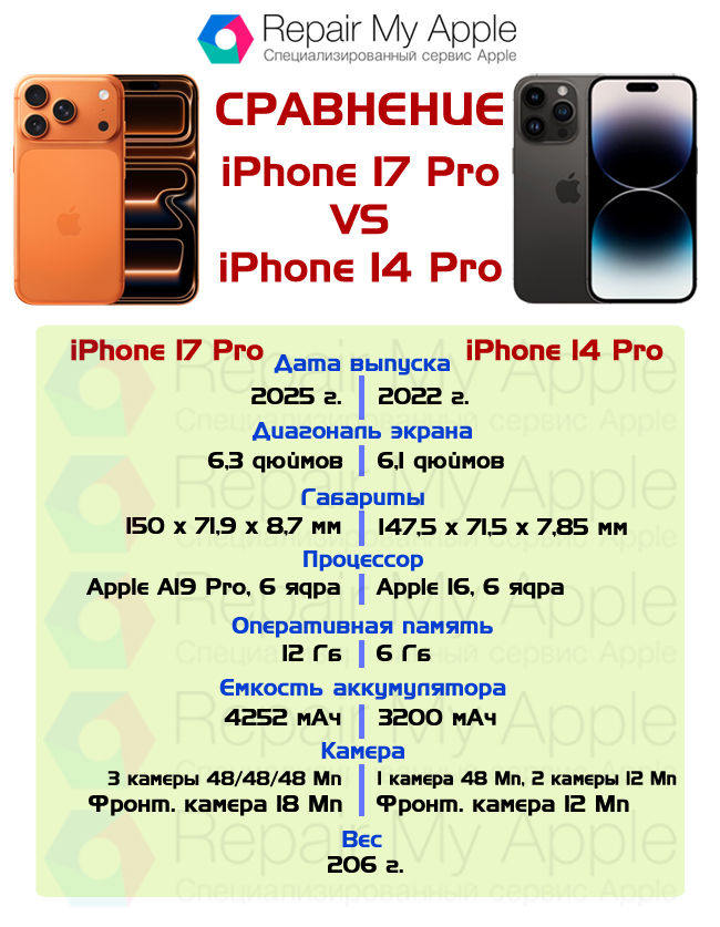 Сравнение iPhone 17 Pro и 14 Pro