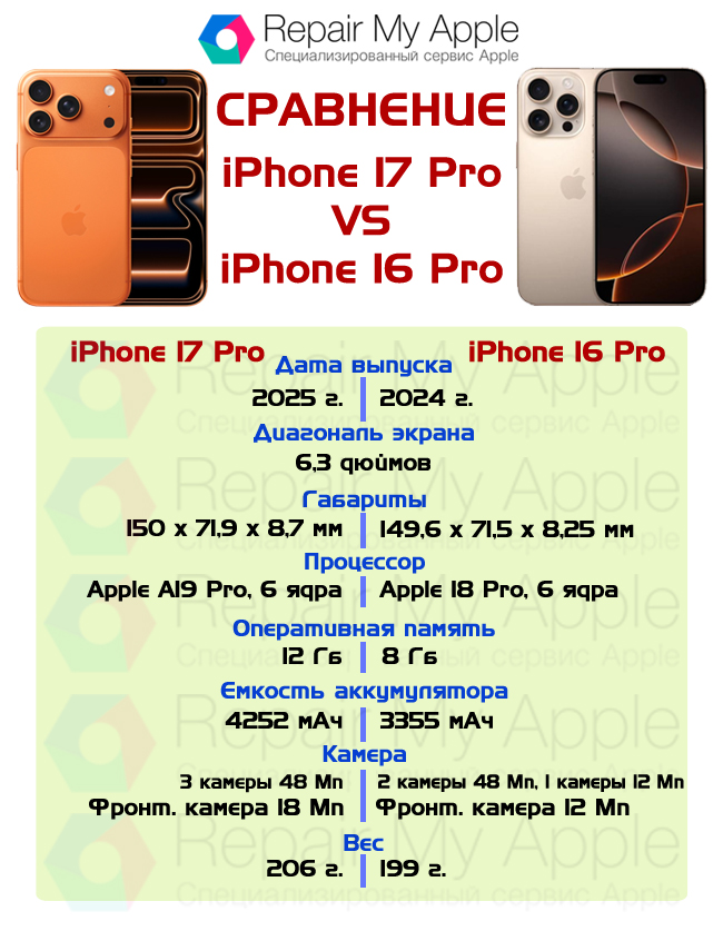 Сравнение iPhone 17 Pro и 16 Pro