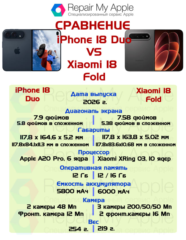 Сравнение iPhone 18 Duo vs Xiaomi 18 Fold