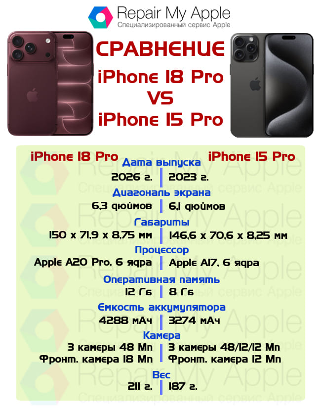 Сравнение iPhone 18 Pro и 15 Pro