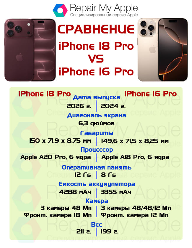 Сравнение iPhone 18 Pro и 16 Pro
