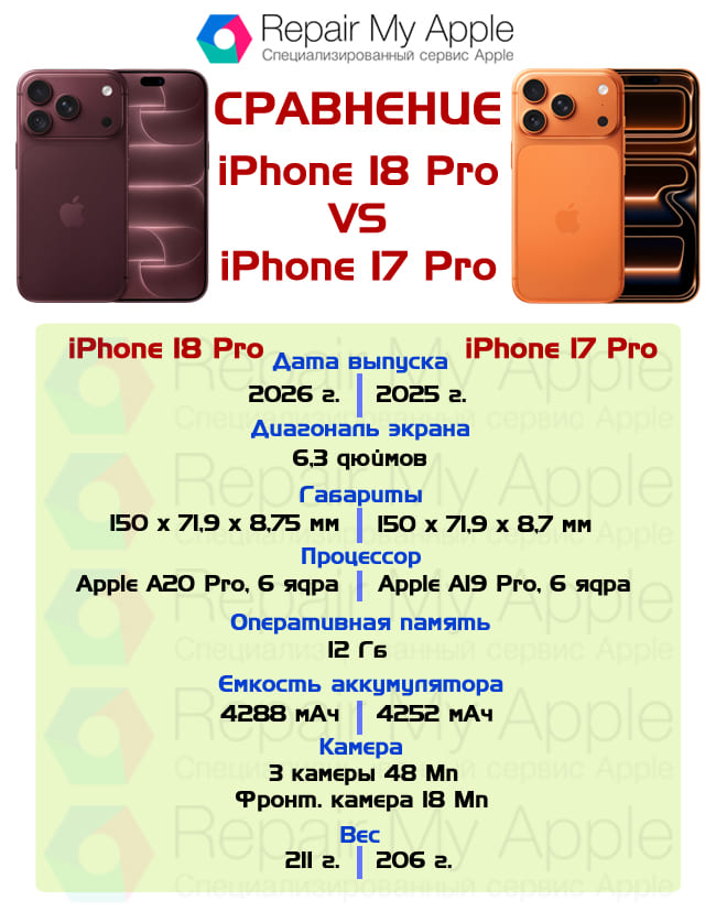 Сравнение iPhone 18 Pro и 17 Pro