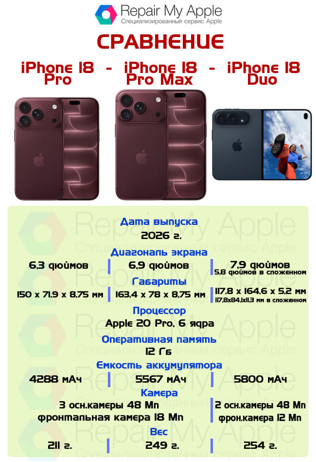 Сравнение iPhone 18 Pro, 18 Pro Max, 18 Duo
