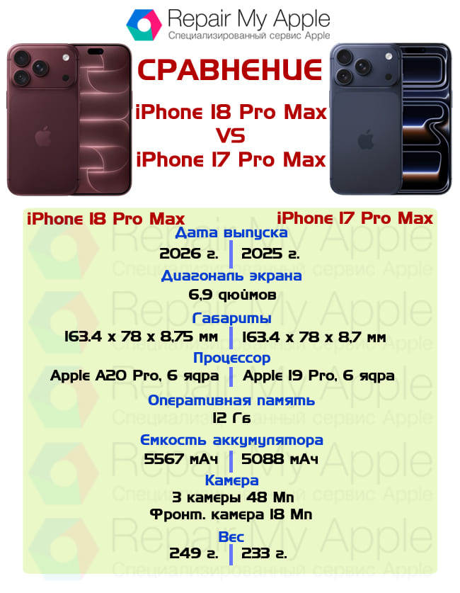 Сравнение iPhone 18 Pro Max и 17 Pro Max