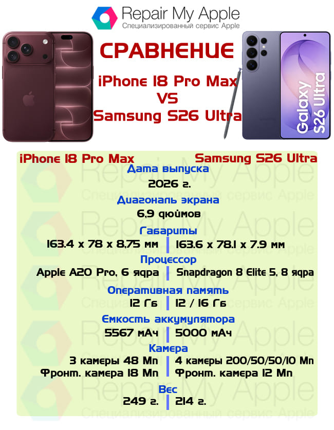Сравнение iPhone 18 Pro Max и Samsung Galaxy S26 Ultra