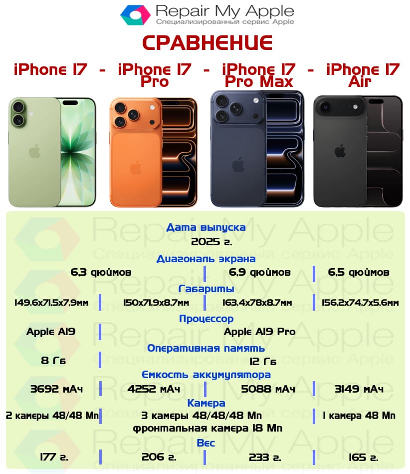Сравнение iPhone 17, 17 Pro, 17 Pro Max, 17 Air