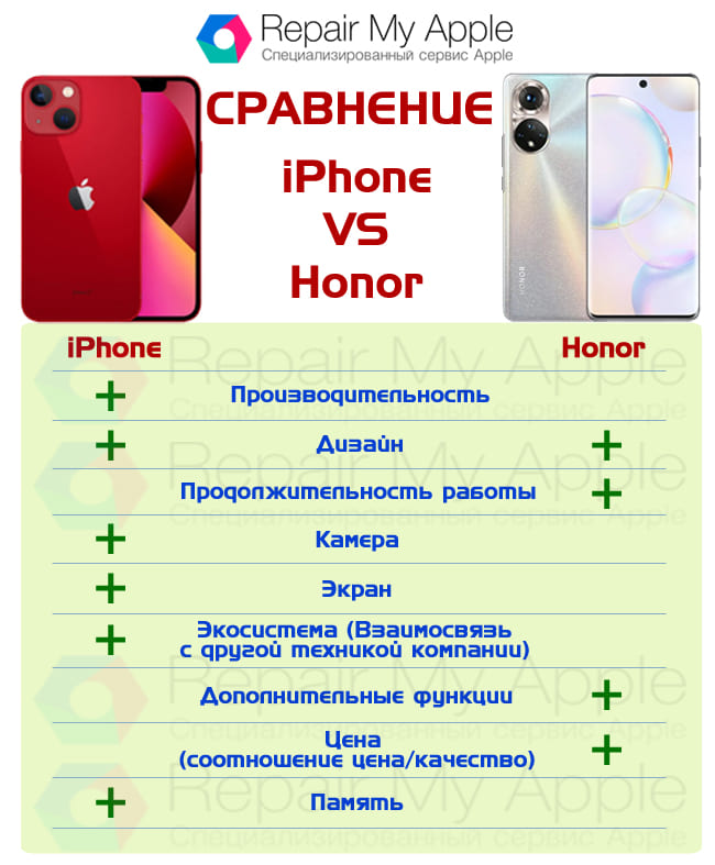 Сравнение iPhone и Honor