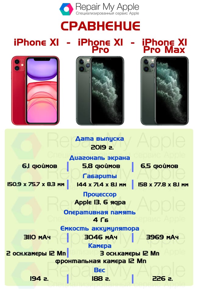 Сравнение iPhone 11, 11 Pro, 11 pro Max