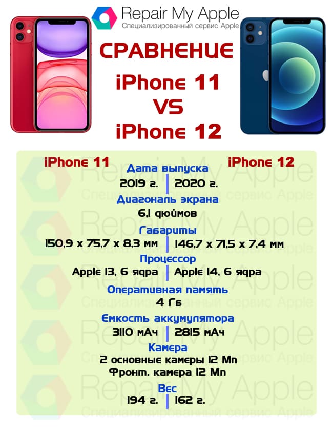Сравнение iPhone 12 и 11