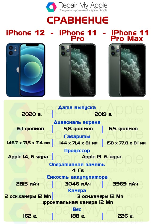 Сравнение iPhone 12, 11 Pro, 11 pro Max