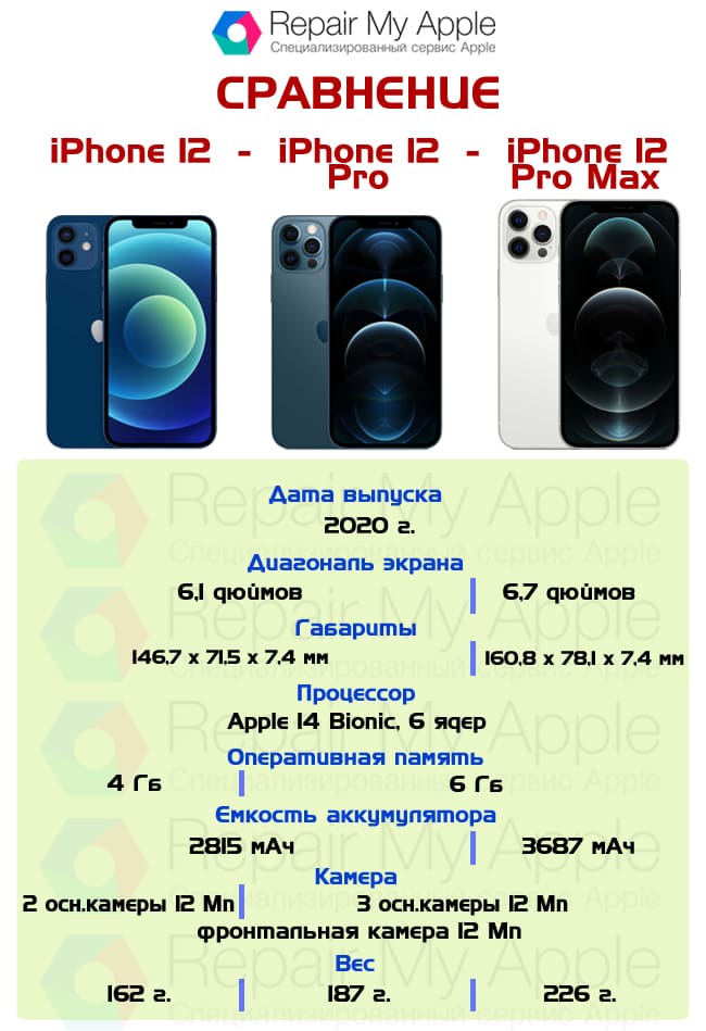 Сравнение iPhone 12, 12 Pro, 12 pro Max
