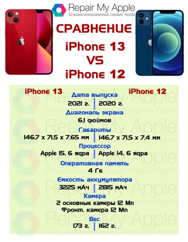 Сравнение iPhone 13 и 12