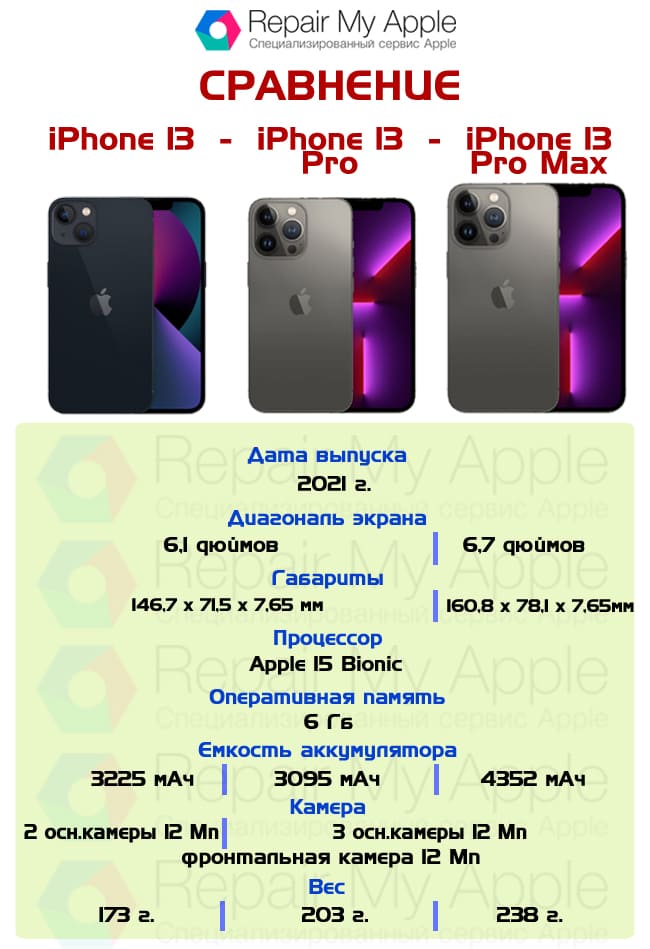 Сравнение iPhone 13, 13 Pro, 13 pro Max