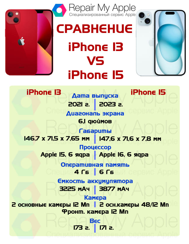 Сравнение iPhone 15 и 13