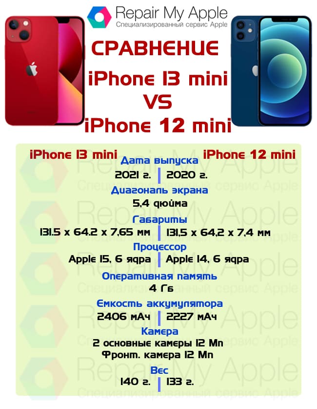 Сравнение iPhone 13 mini и iPhone 12 mini