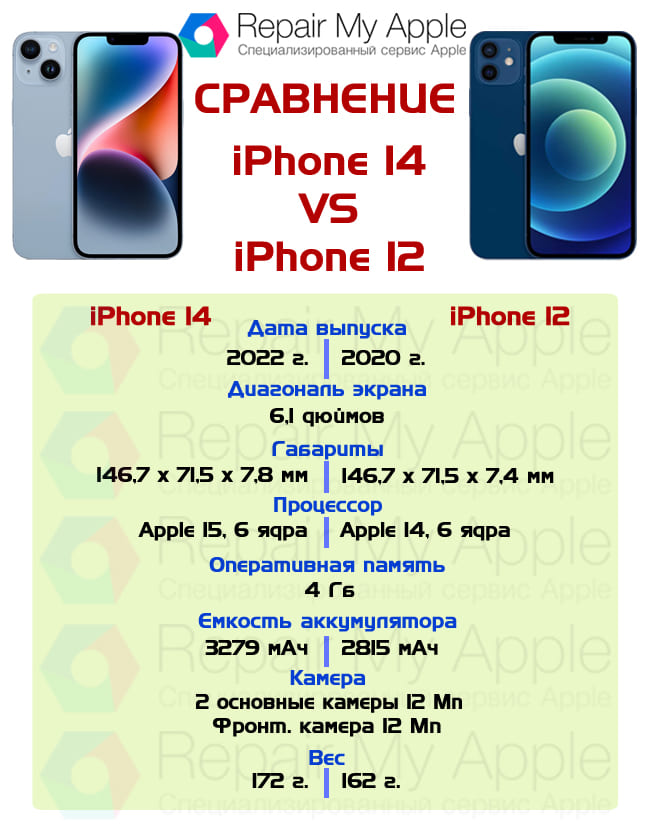 Сравнение iPhone 14 и 12