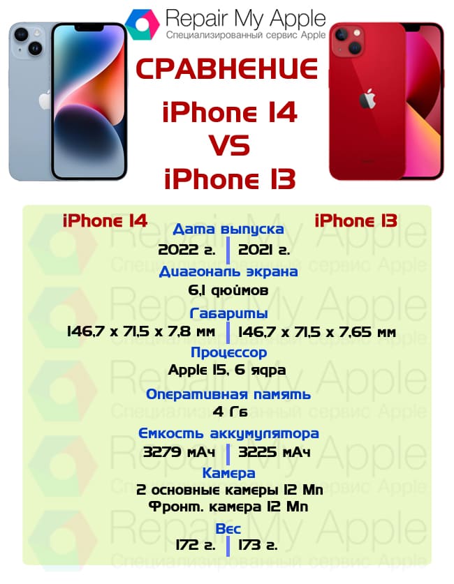 Сравнение iPhone 14 и 13