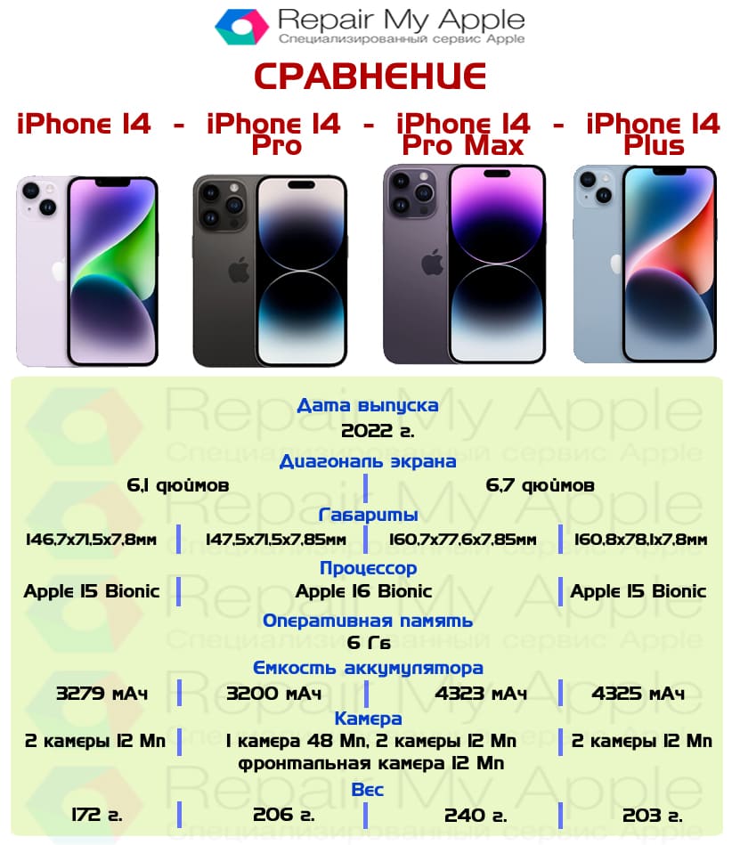 Сравнение iPhone 14, 14 Pro, 14 Pro Max, 14 Plus