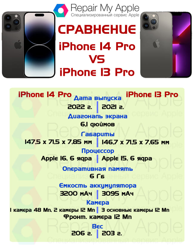 Сравнение iPhone 14 Pro и 13 Pro