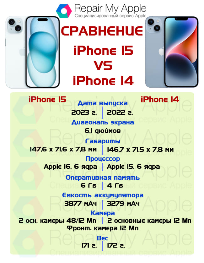 Сравнение iPhone 15 и 14