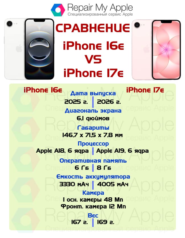 сравнение iPhone 16e и 17e