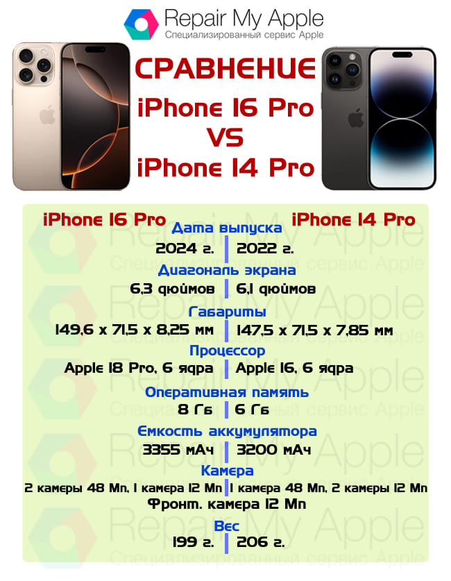 Сравнение iPhone 16 Pro и 14 Pro