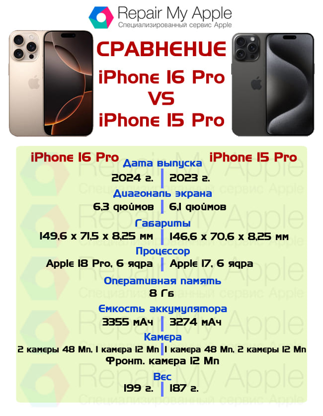 Сравнение iPhone 16 Pro и 15 Pro