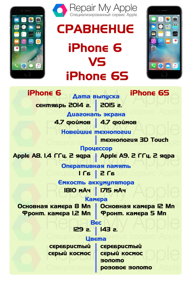 Сравнение iPhone 6 и 6s