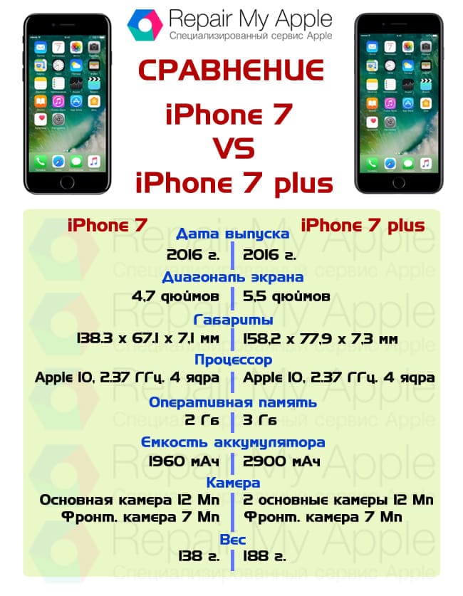 Сравнение iPhone 7 и 7 plus