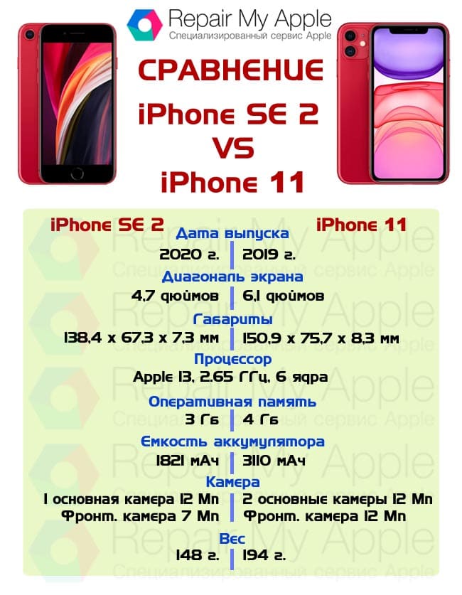 Сравнение iPhone SE 2 и 11