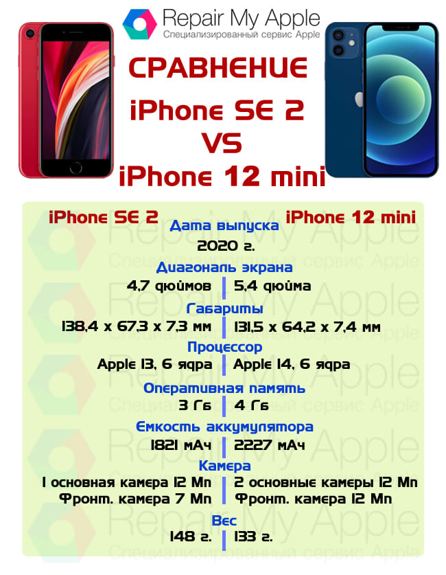Сравнение iPhone SE 2 и iPhone 12 mini