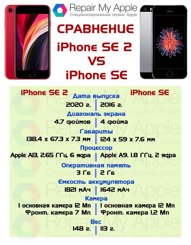 Сравнение iPhone SE 2 и SE