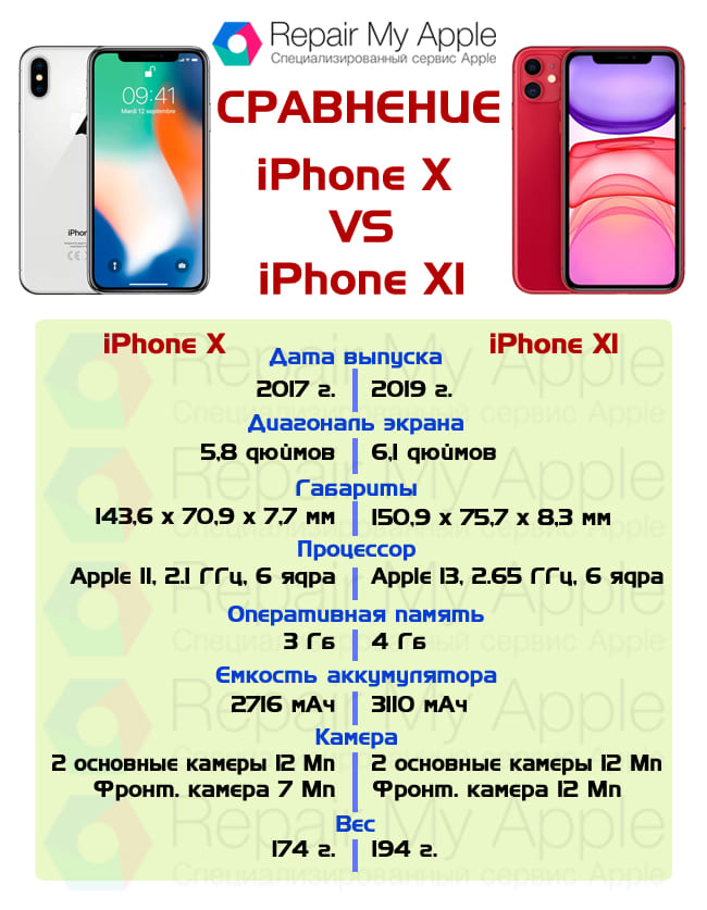 Сравнение iPhone X и XI