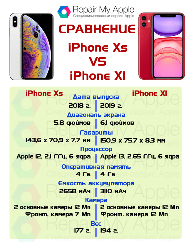 Сравнение iPhone Xs и 11