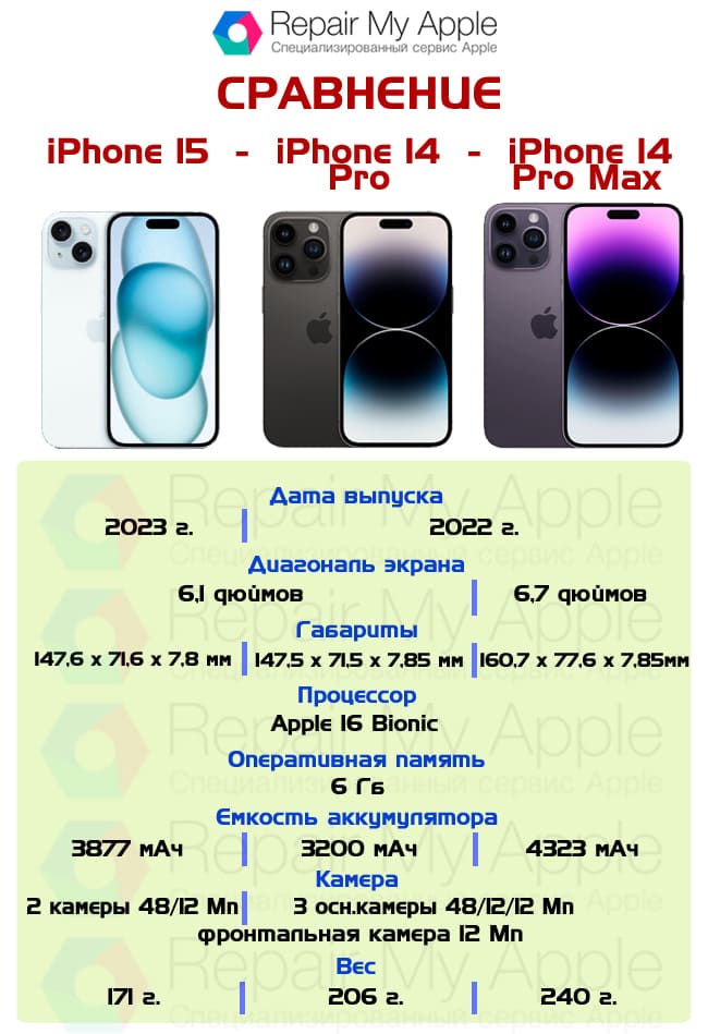 Сравнение iPhone 15 и 14 Pro Max