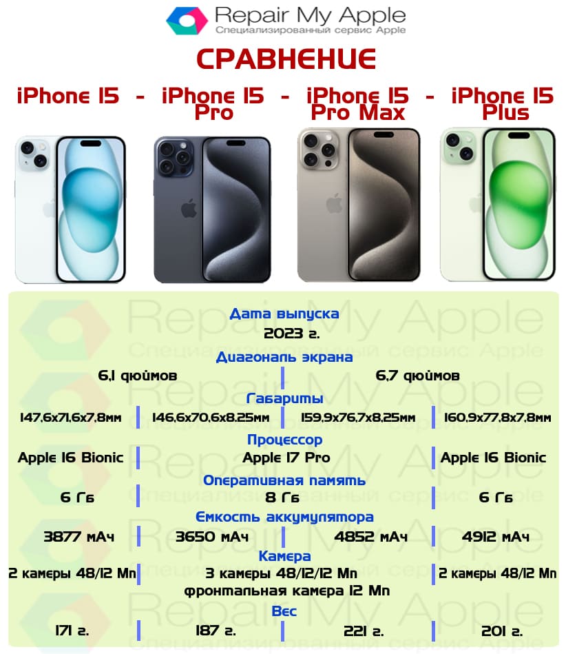 Сравнение iPhone 15, 15 Pro, 15 Pro Max, 15 Plus