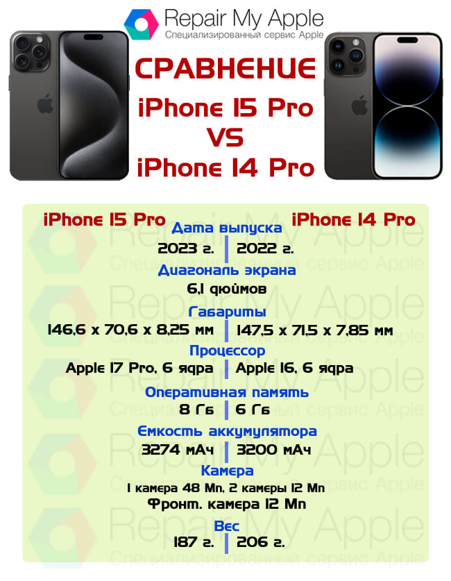 Сравнение iPhone 15 Pro и 14 Pro