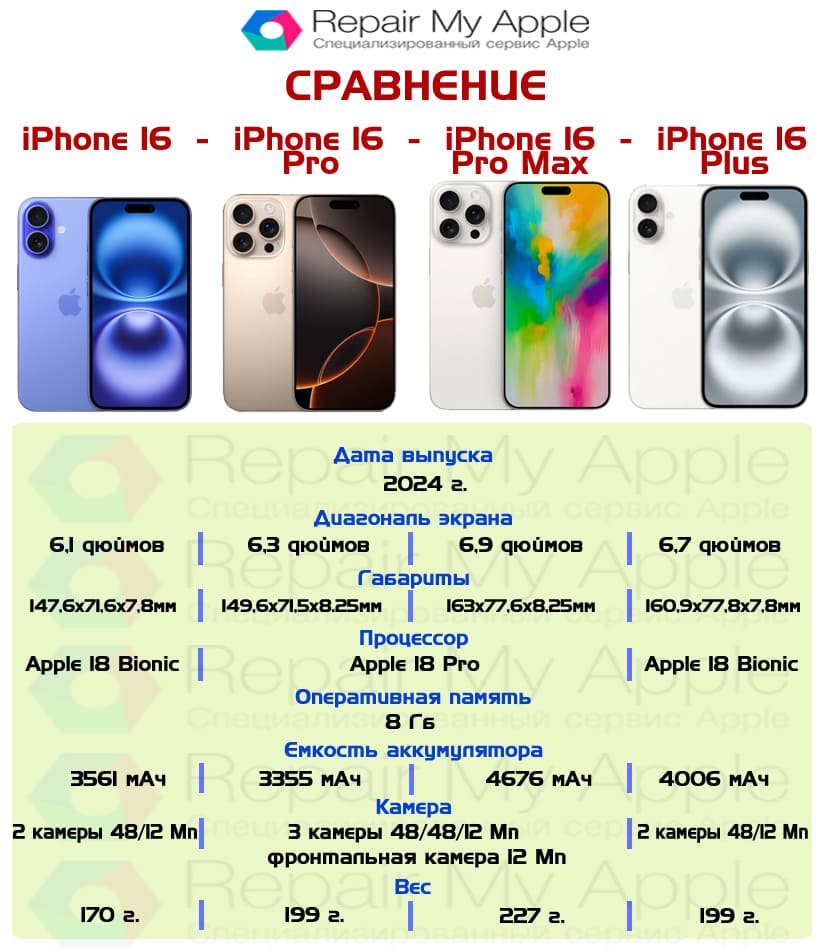 Сравнение iPhone 16, 16 Pro, 16 Pro Max, 16 Plus