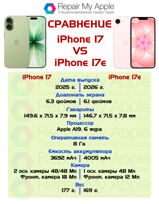 Сравнение iPhone 17 и 17e